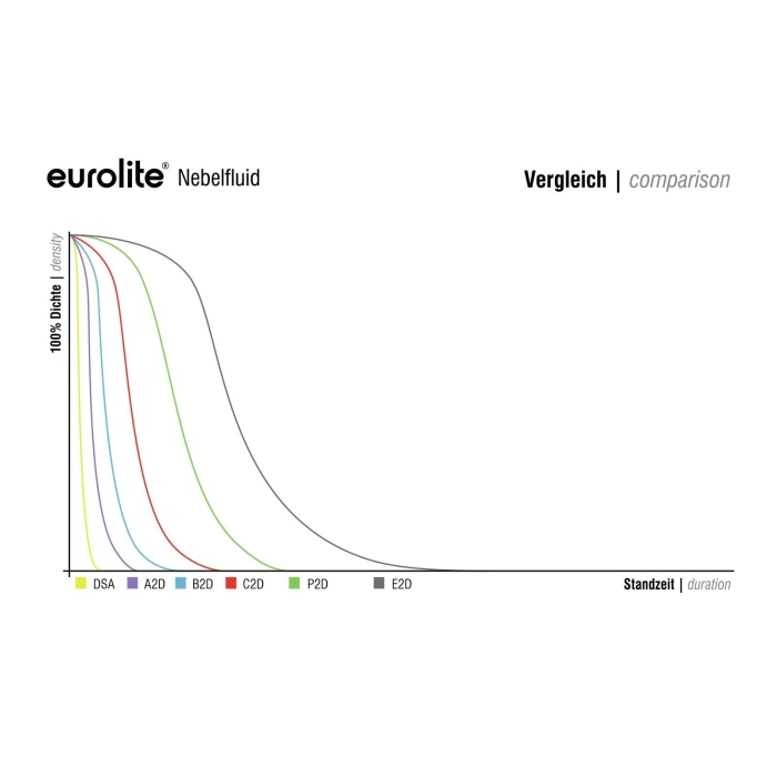 EUROLITE Dūmų Skystis -B2D- Basic 5l