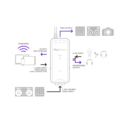 Interfeisas transliavimui IK Multimedia iRig Stream Solo